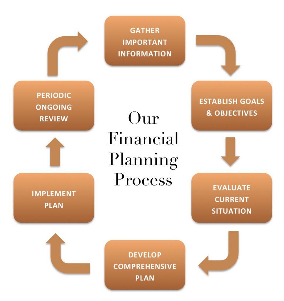 Image: Our Financial Planning Process